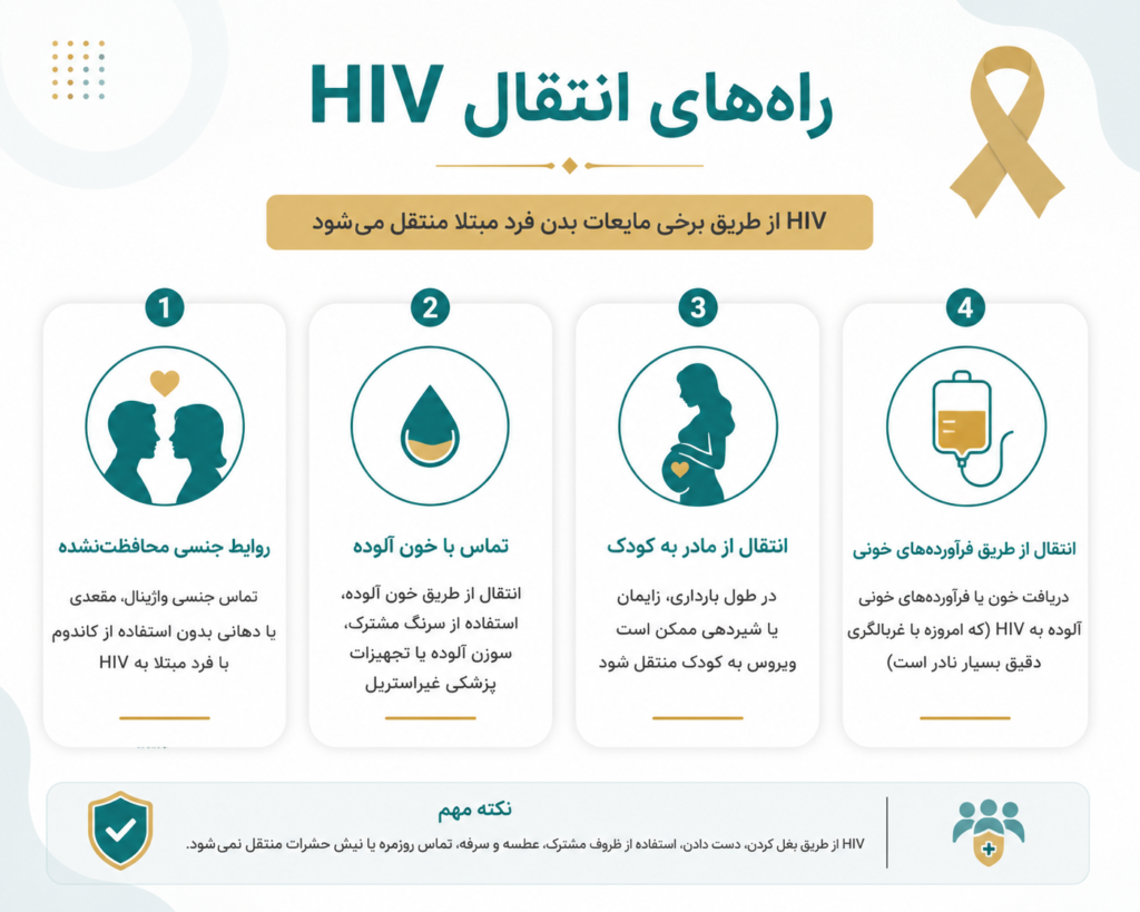 اینفوگرافیک راه های انتقالHIV